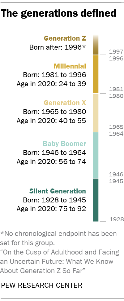 The generations defined