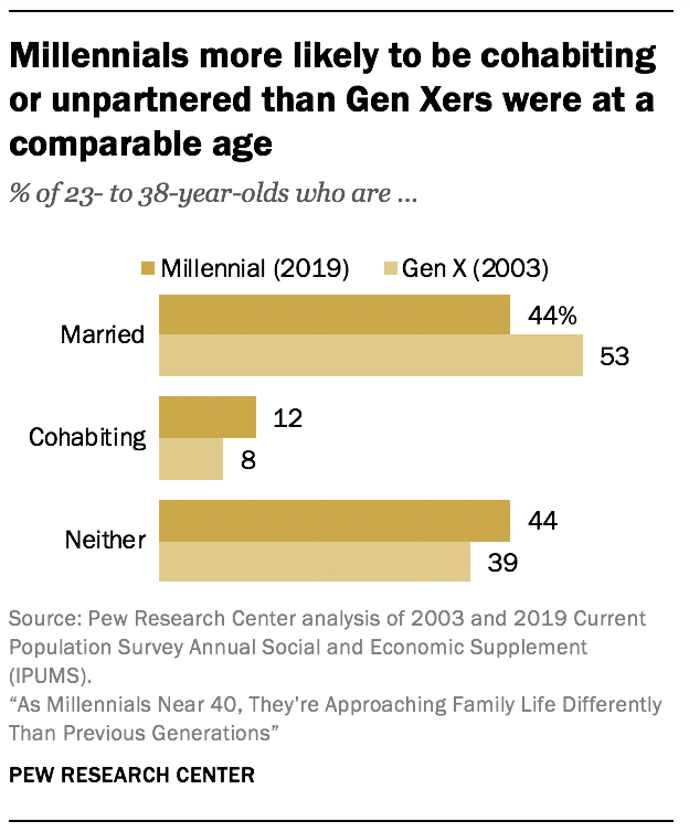 Millennials more likely to be cohabiting or unpartnered than Gen Xers were at a comparable age