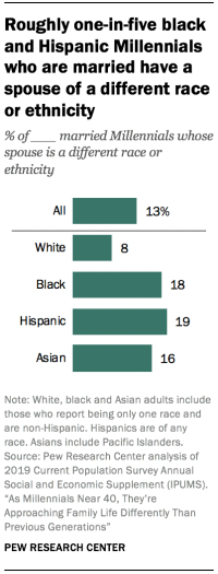 Roughly one-in-five black and Hispanic Millennials who are married have a spouse of a different race or ethnicity