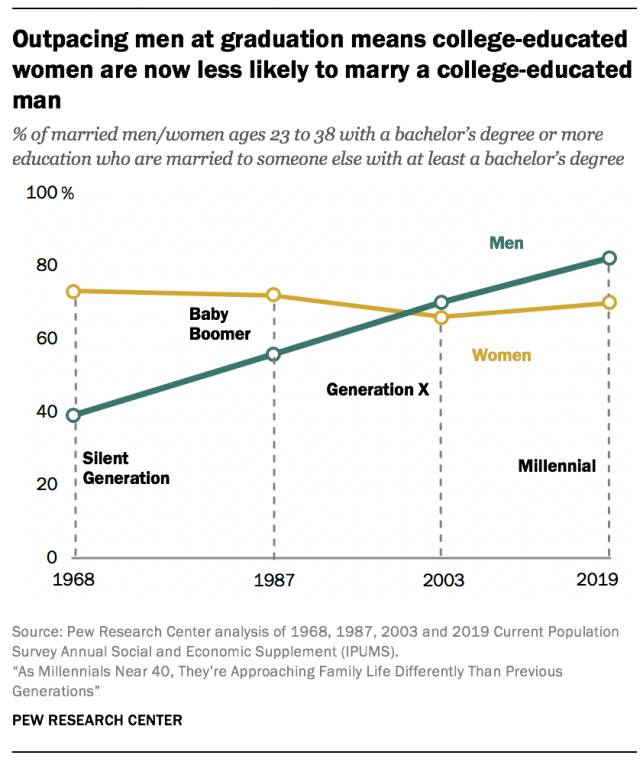 Outpacing men at graduation means college-educated women are now less likely to marry a college-educated man