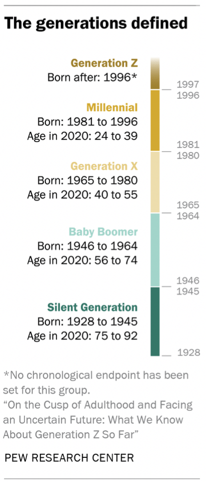 The generations defined