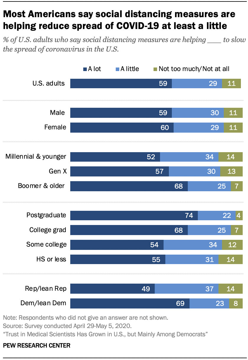 Chart shows most Americans say social distancing measures are helping reduce spread of COVID-19 at least a little