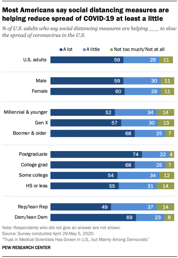 Most Americans say social distancing measures are helping reduce spread of COVID-19 at least a little