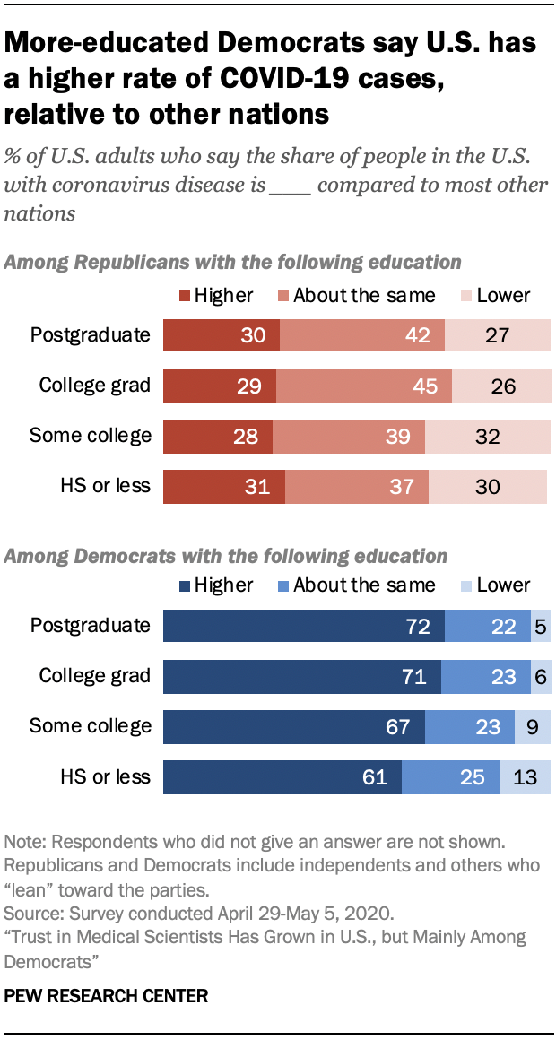 Chart shows more-educated Democrats say U.S. has a higher rate of COVID-19 cases, relative to other nations