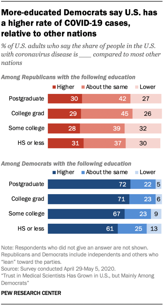 More-educated Democrats say U.S. has a higher rate of COVID-19 cases, relative to other nations