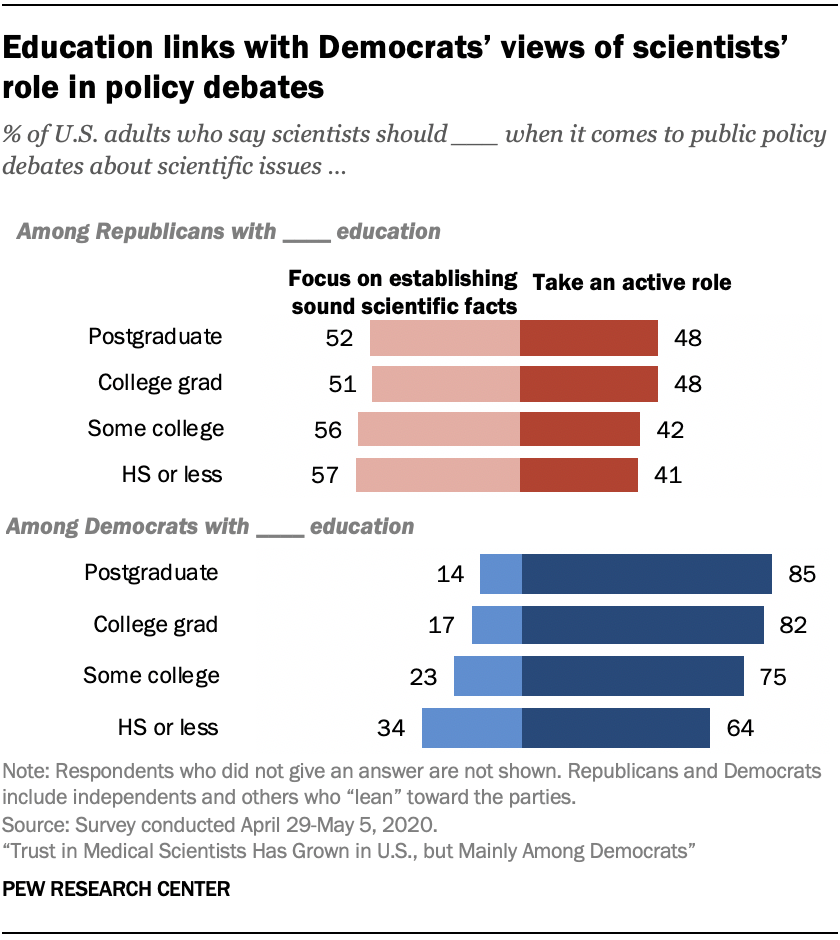 Chart shows education links with Democrats’ views of scientists’ role in policy debates
