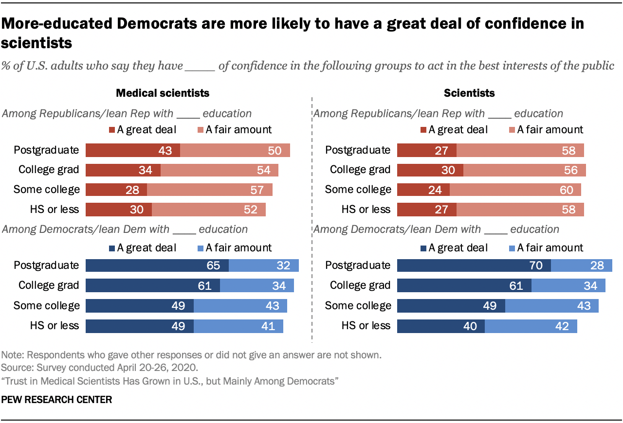 Chart shows more-educated Democrats are more likely to have a great deal of confidence in scientists