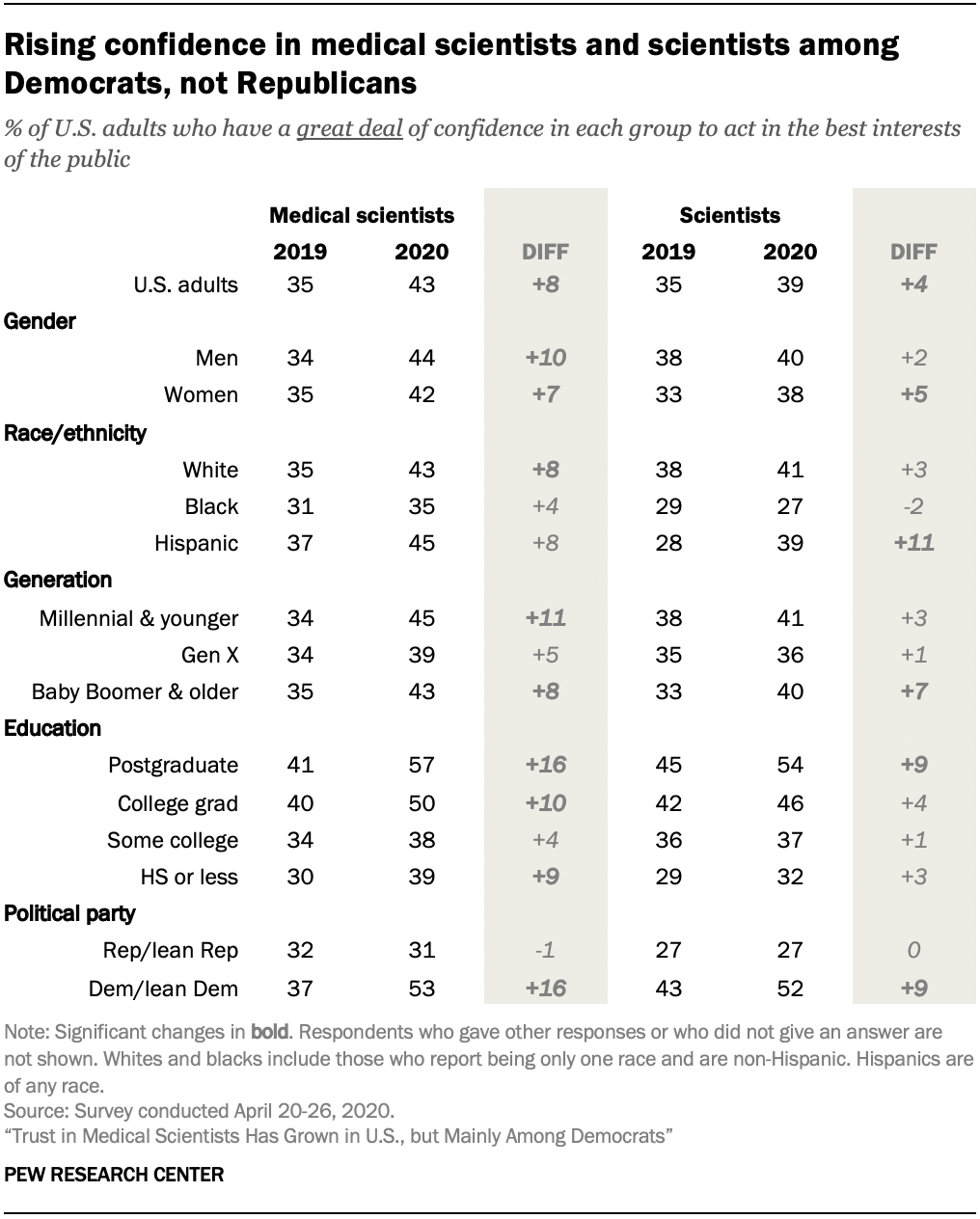 Rising confidence in medical scientists and scientists among Democrats, not Republicans