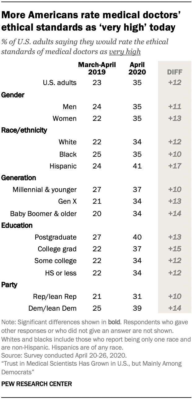 Chart shows more Americans rate medical doctors’ ethical standards as ‘very high’ today