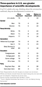 Chart shows three-quarters in U.S. see greater importance of scientific developments