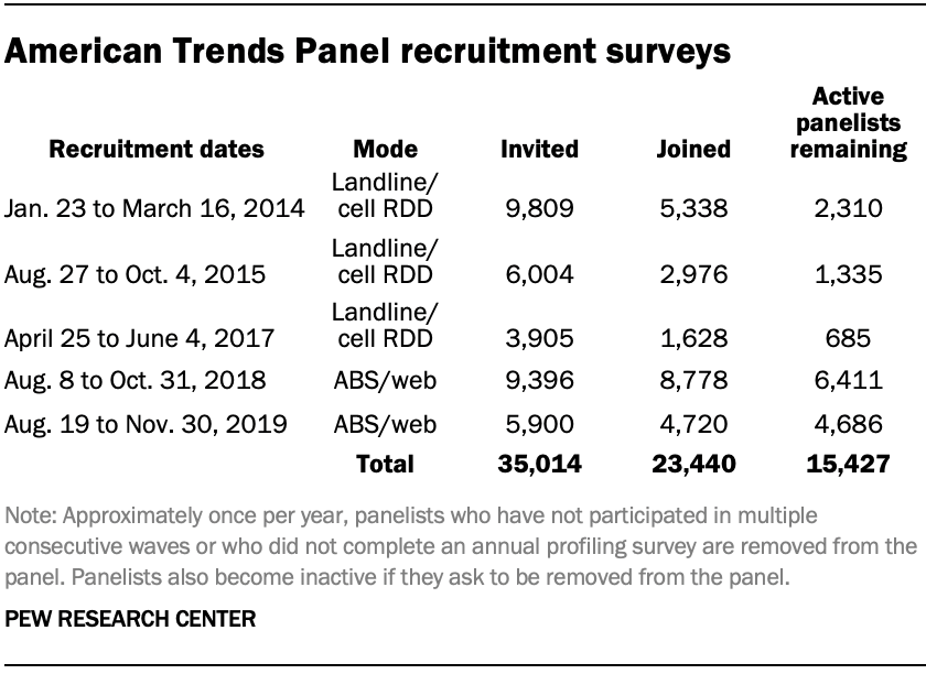 American Trends Panel recruitment surveys