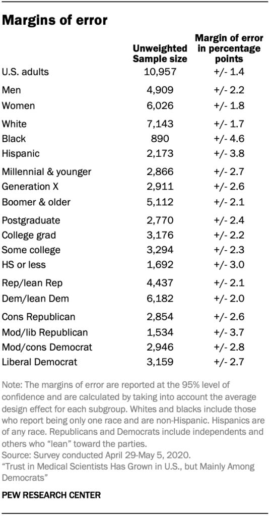 Margins of error