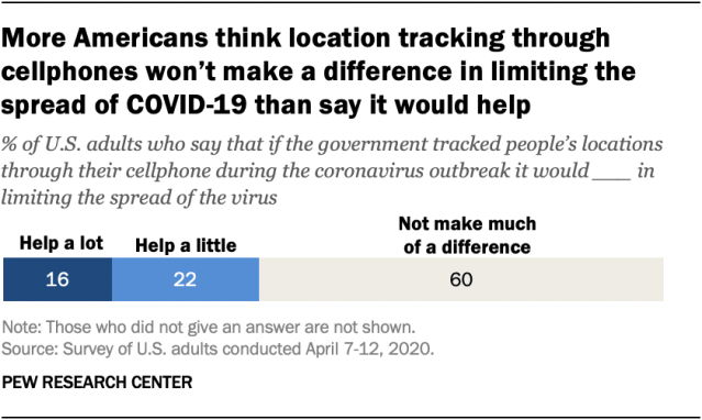More Americans think location tracking through cellphones won’t make a difference in limiting the spread of COVID-19 than say it would help