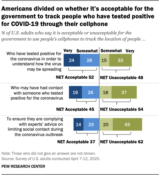 Americans divided on whether it’s acceptable for the government to track people who have tested positive for COVID-19 through their cellphone
