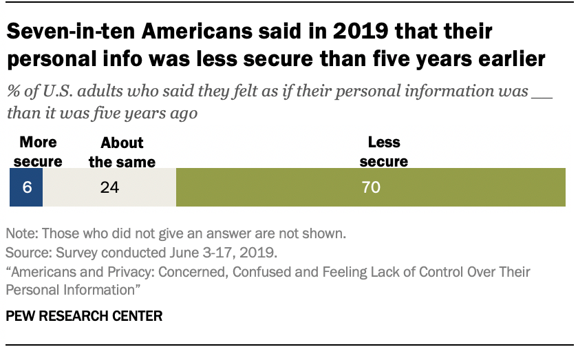 Seven-in-ten Americans said in 2019 that their personal info was less secure than five years earlier