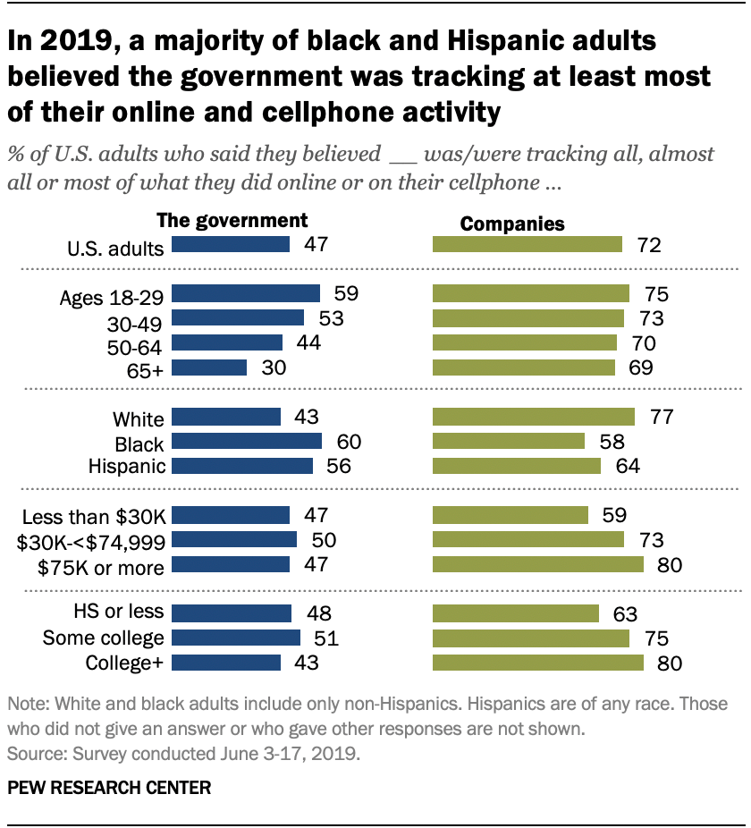 In 2019, a majority of black and Hispanic adults believed the government was tracking at least most of their online and cellphone activity