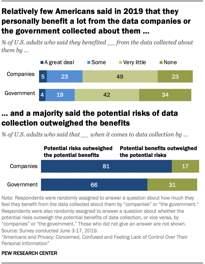 Relatively few Americans said in 2019 that they personally benefit a lot from the data companies or the government collected about them, and a majority said the potential risks of data collection outweighed the benefits