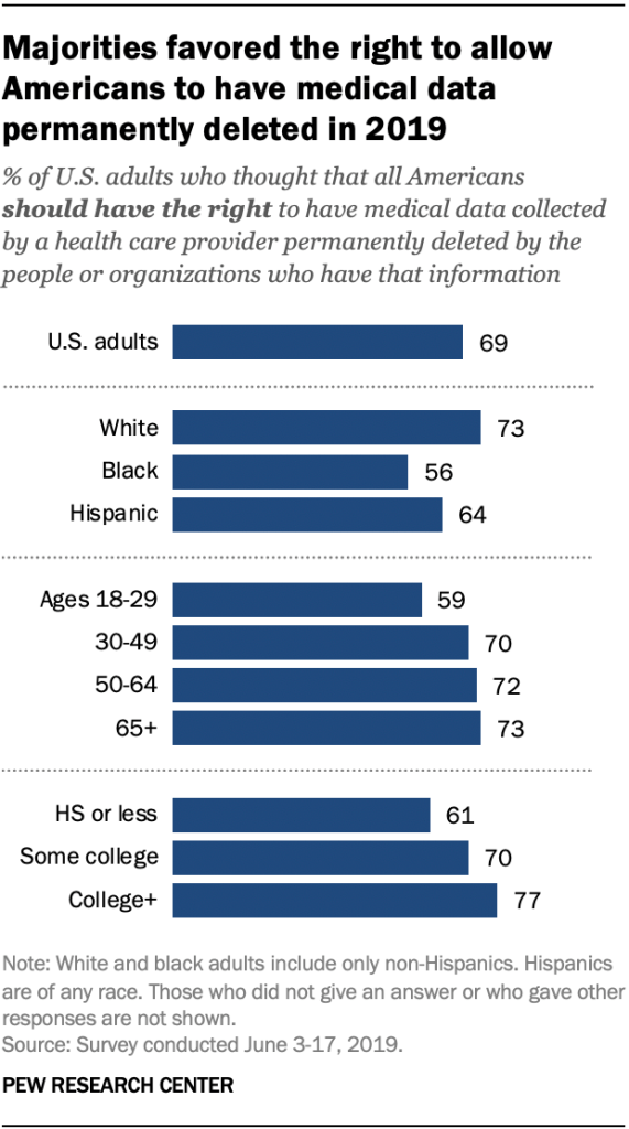 Majorities favored the right to allow Americans to have medical data permanently deleted in 2019