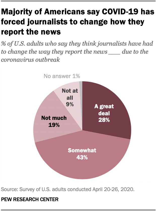Majority of Americans say COVID-19 has forced journalists to change how they report the news