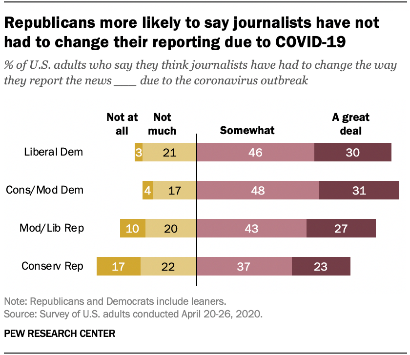 Republicans more likely to say journalists have not had to change their reporting due to COVID-19