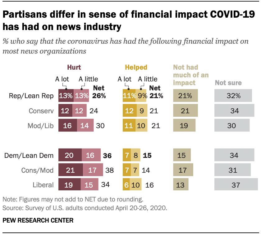 Partisans differ in sense of financial impact COVID-19 has had on news industry