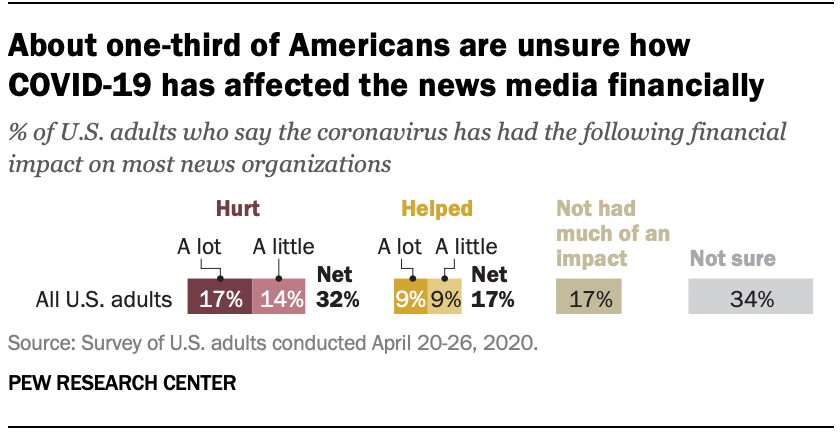 About one-third of Americans are unsure how COVID-19 has affected the news media financially