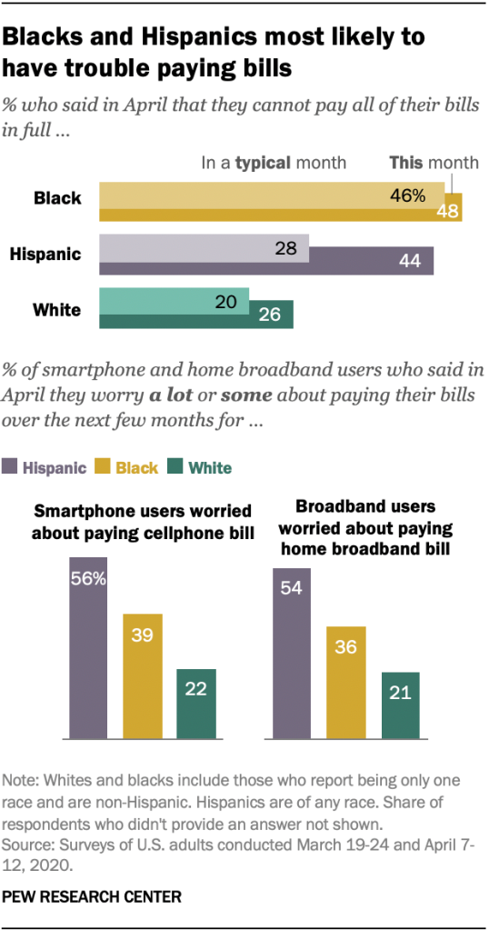 Blacks and Hispanics most likely to have trouble paying bills