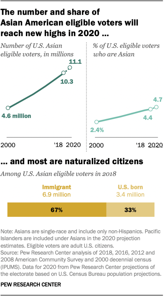 The number and share of Asian American eligible voters will reach new highs in 2020, and most are naturalized citizens