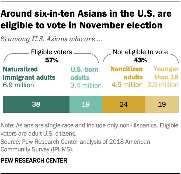 Around six-in-ten Asians in the U.S. are eligible to vote in November election