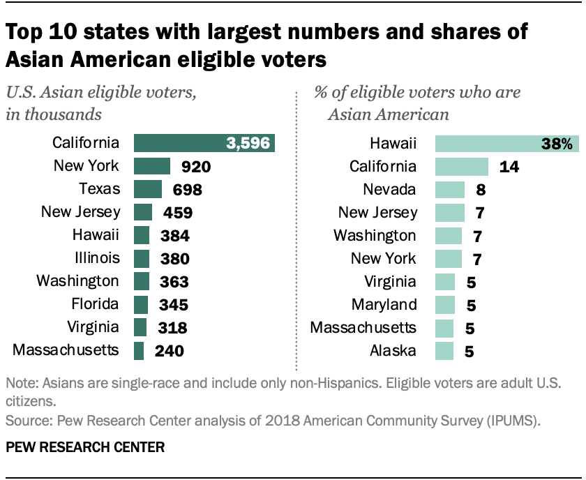 Top 10 states with largest numbers and shares of Asian American eligible voters