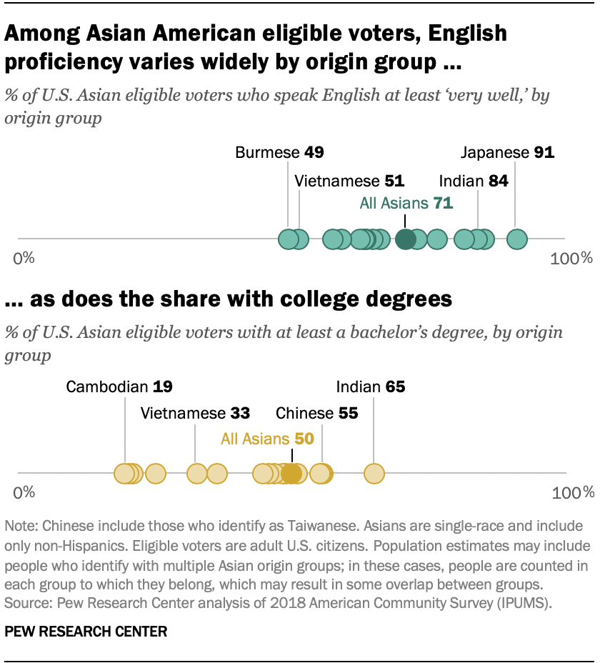 Among Asian American eligible voters, English proficiency varies widely by origin group, as does the share with college degrees