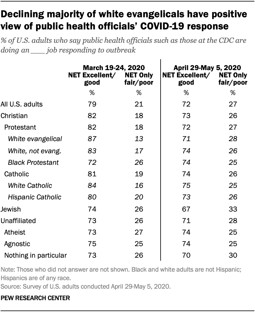 Declining majority of white evangelicals have positive view of public health officials’ COVID-19 response