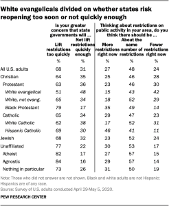 White evangelicals divided on whether states risk reopening too soon or not quickly enough