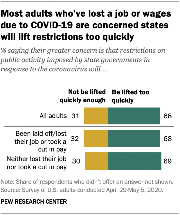 Most adults who’ve lost a job or wages due to COVID-19 are concerned states will lift restrictions too quickly