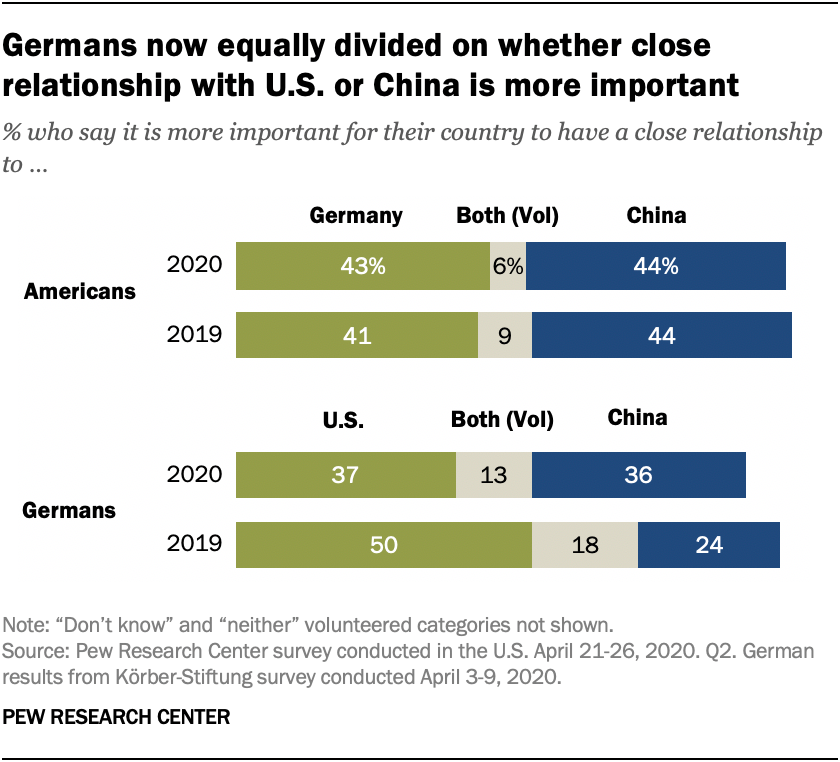 Germans now equally divided on whether close relationship with U.S. or China is more important