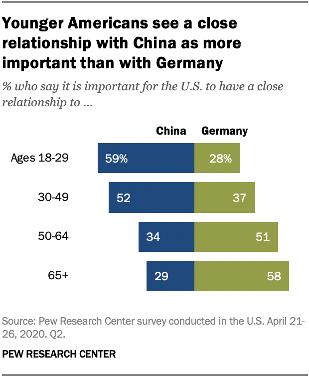 Younger Americans see a close relationship with China as more important than with Germany