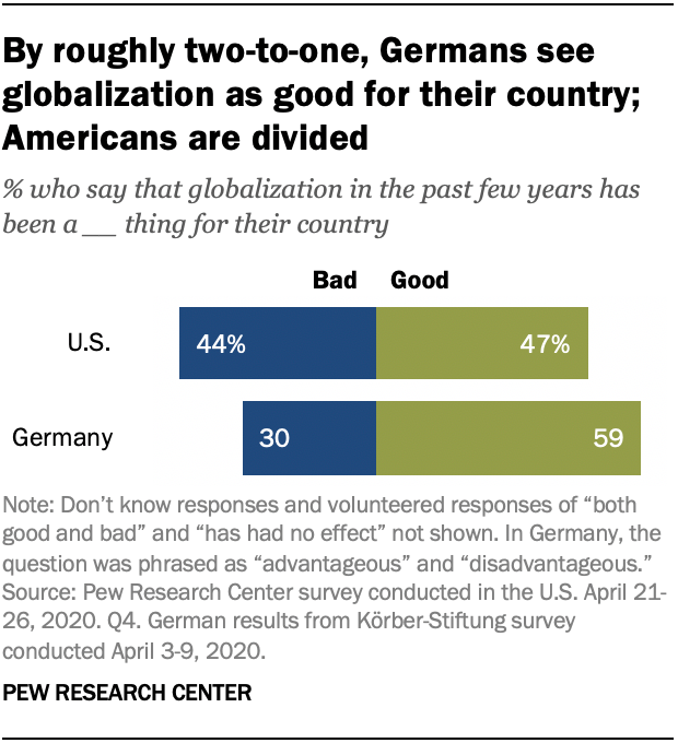 By roughly two-to-one, Germans see globalization as good for their country; Americans are divided