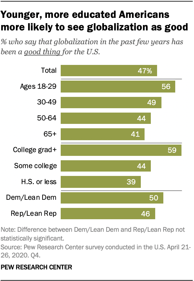 Younger, more educated Americans more likely to see globalization as good