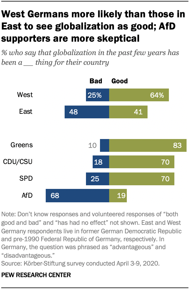 West Germans more likely than those in East to see globalization as good; AfD supporters are more skeptical