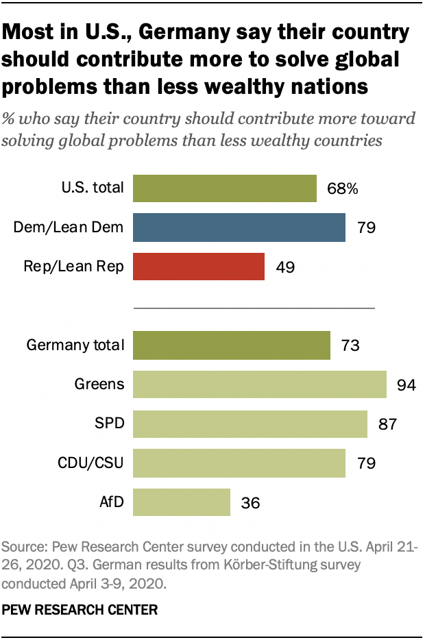 Most in U.S., Germany say their country should contribute more to solve global problems than less wealthy nations