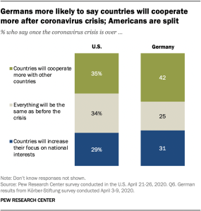 Germans more likely to say countries will cooperate more after coronavirus crisis; Americans are split