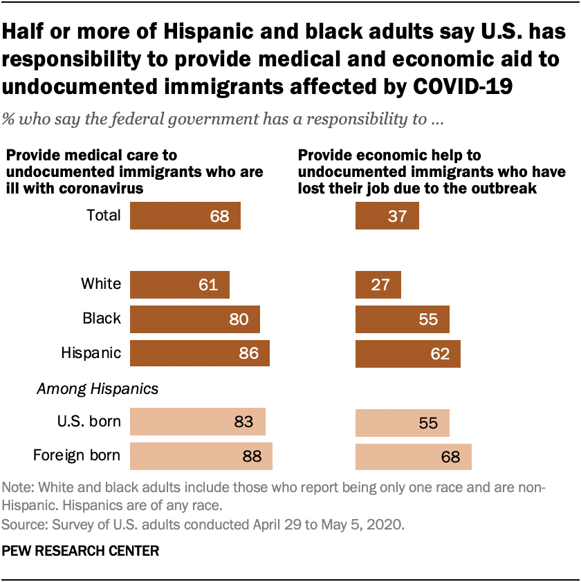 Half or more of Hispanic and black adults say U.S. has responsibility to provide medical and economic aid to undocumented immigrants affected by COVID-19