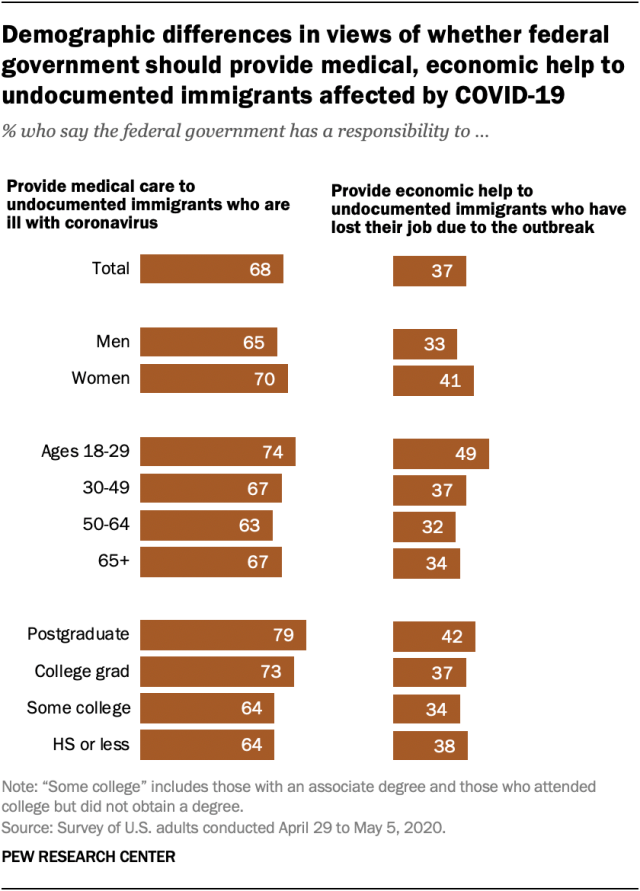 Demographic differences in views of whether federal government should provide medical, economic help to undocumented immigrants affected by COVID-19