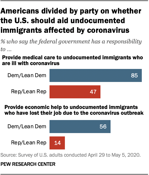 Americans divided by party on whether the U.S. should aid undocumented immigrants affected by coronavirus