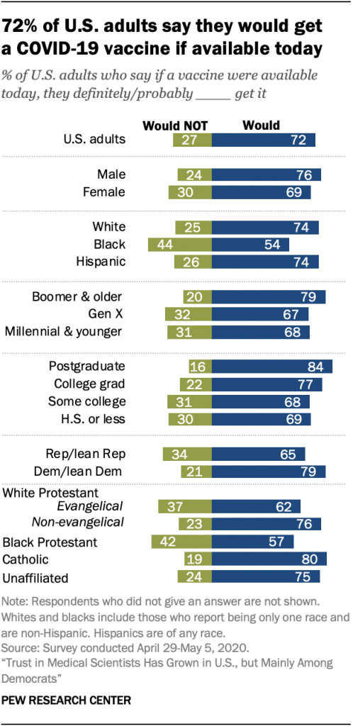 72% of U.S. adults say they would get  a COVID-19 vaccine if available today
