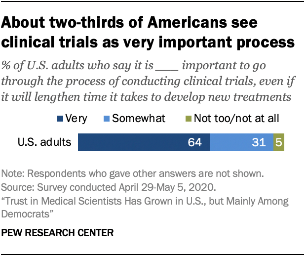 About two-thirds of Americans see clinical trials as very important process