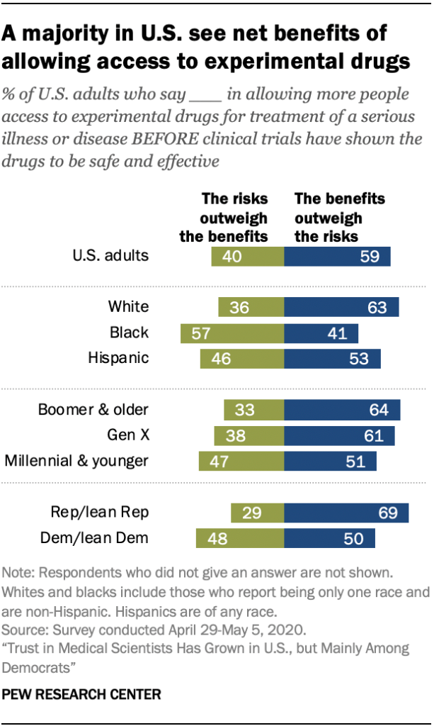 A majority in U.S. see net benefits of allowing access to experimental drugs