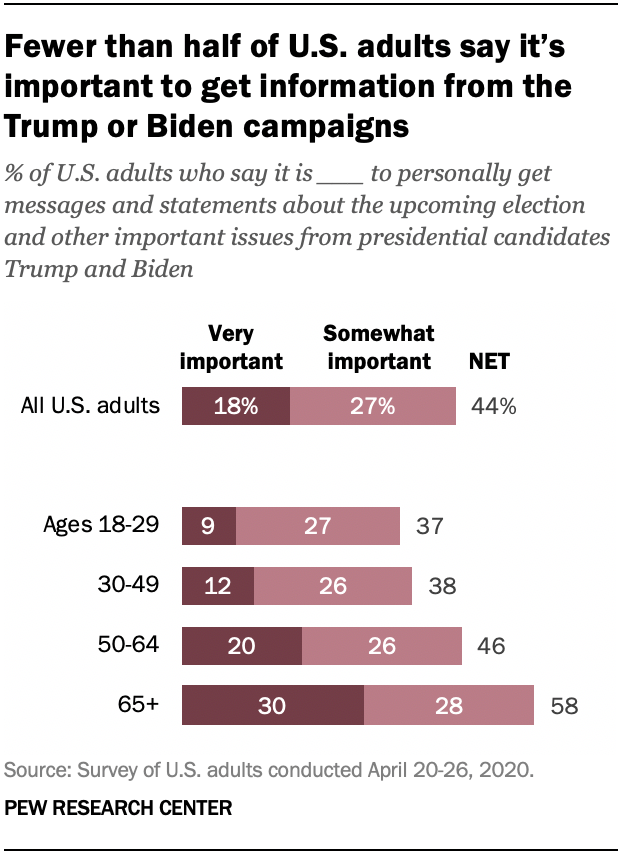 Fewer than half of U.S. adults say it’s important to get information from the Trump or Biden campaigns