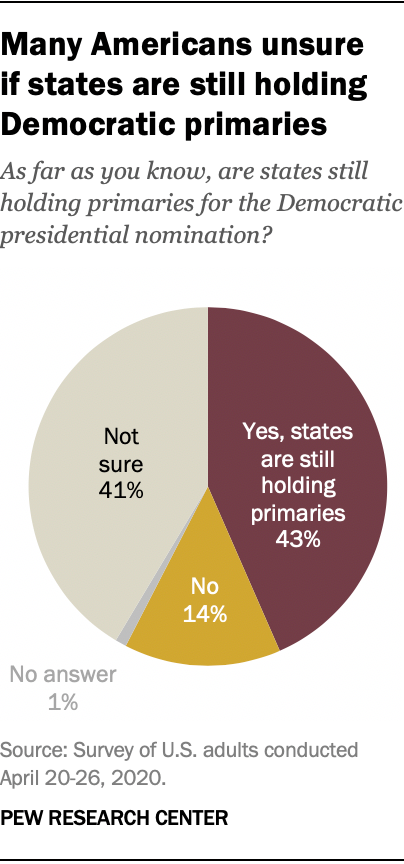 Many Americans unsure if states are still holding Democratic primaries