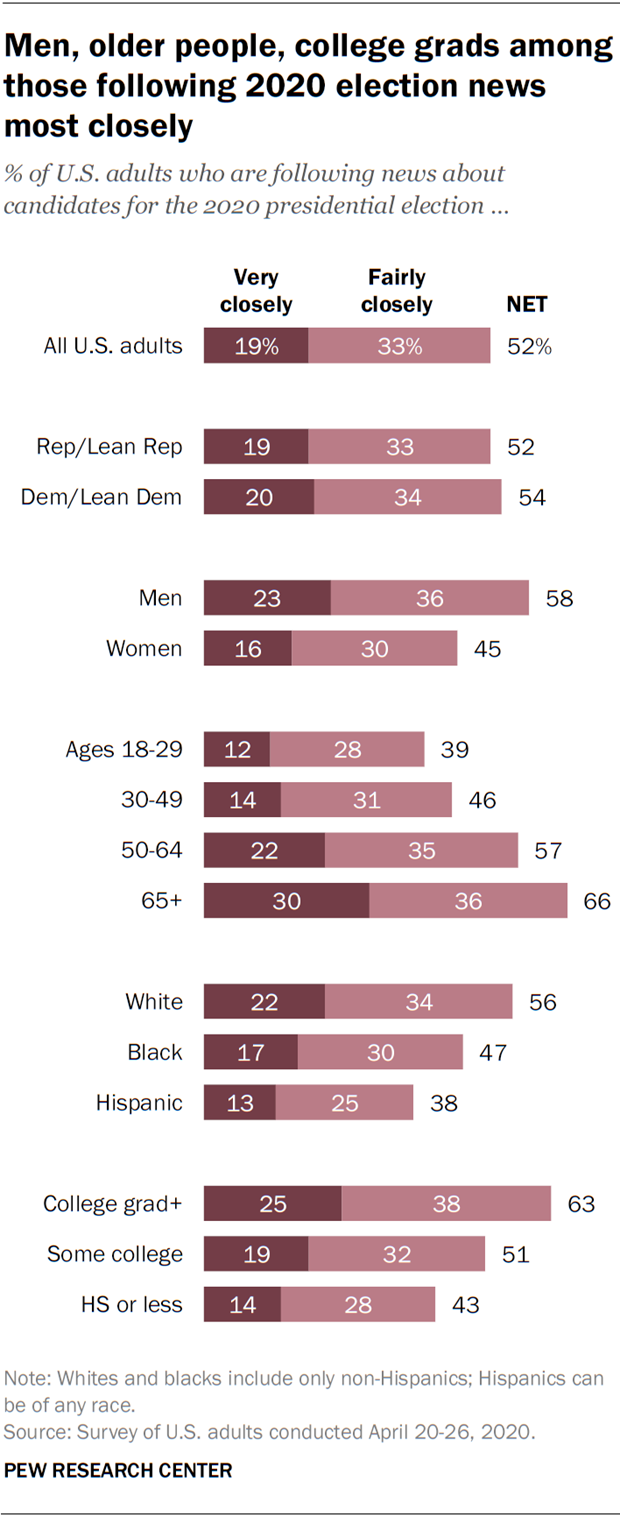Men, older people, college grads among those following 2020 election news most closely